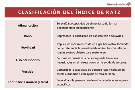 Esquema de las categorías del Índice de Katz Modificado para evaluación funcional