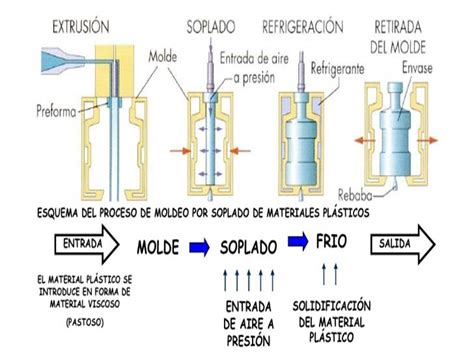 Esquema de diferentes métodos de procesamiento de polímeros (extrusión, moldeo por inyección, moldeo por soplado)