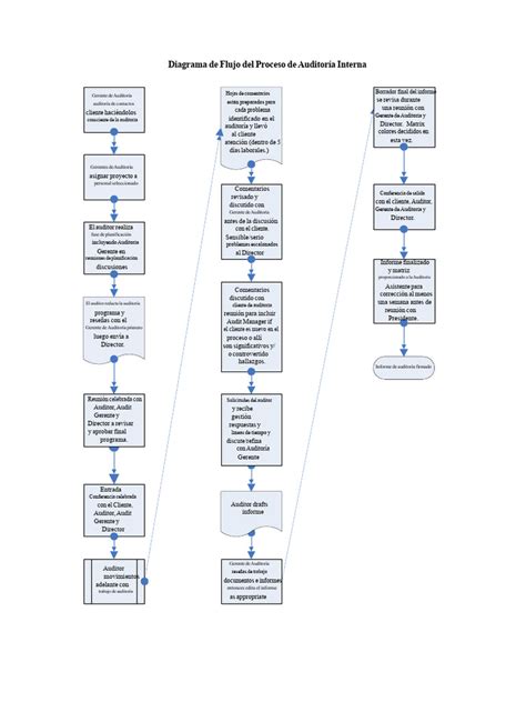 Diagrama de flujo del proceso de auditoría interna de SENAMA