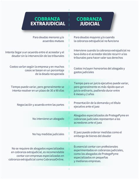 Infografía comparativa entre la vía extrajudicial (acuerdo notarial/mediación) y la vía judicial (demanda).
