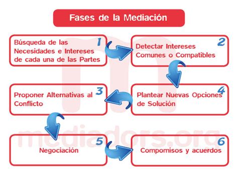 Esquema: Proceso de mediación familiar y vías para acuerdo de pensión
