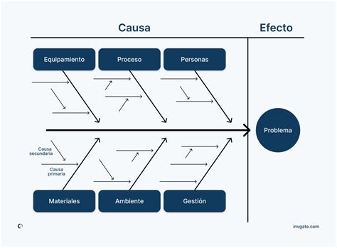 Diagrama de flujo: Análisis de causas raíz tras un evento centinela