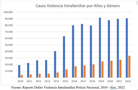 Gráfico: Casos policiales de violencia intrafamiliar en 2023, con desglose de denuncias por género y género de los agresores.