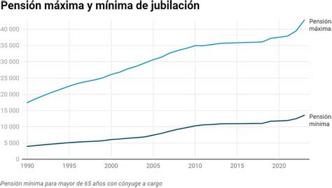 Gráfico comparativo de la evolución de las pensiones y el salario mínimo en Chile