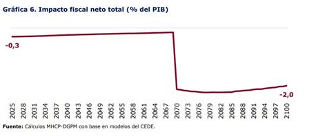 Gráfico: Proyección del costo fiscal de la reforma previsional (2020-2025)