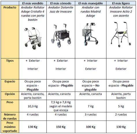 Tabla comparativa de tipos de andadores para personas mayores