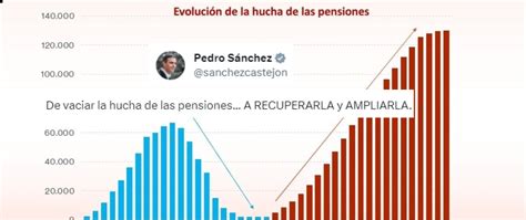 Gráfico que muestra la evolución de las pensiones de retiro de las FF.AA. en Chile
