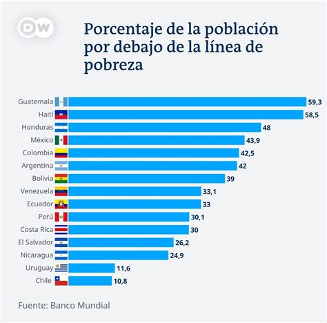 Gráfico comparativo de pobreza por ingresos entre adultos mayores y población menor de 60 años