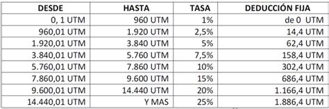 Gráfico de barras: Tasas de impuesto a donaciones según parentesco