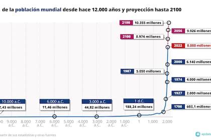 Gráfico de barras mostrando el aumento proyectado de la población mundial de 60 años o más entre 2020 y 2050, con segmentos para 80 años o más.