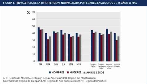 Infografía: Prevalencia mundial de la hipertensión arterial por grupos de edad y regiones geográficas.