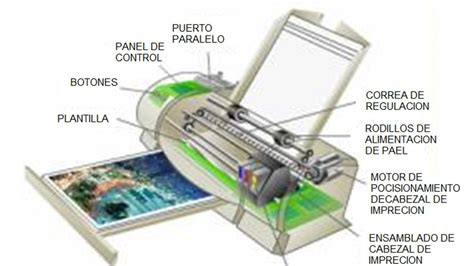 Esquema de funcionamiento de una impresora térmica de tarjetas PVC