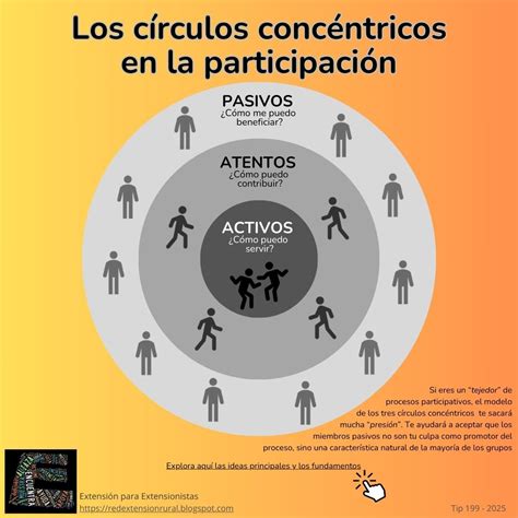 Infografía sobre la estructura de los Círculos de Adolescentes: seguridad, participación, aprendizaje y creatividad.