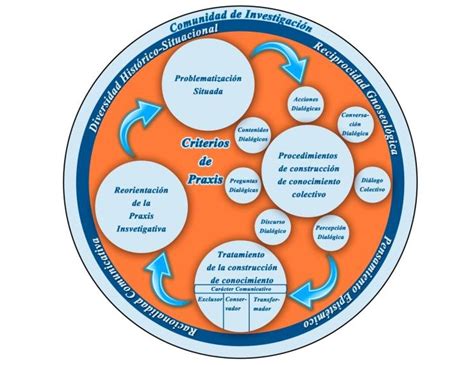 Diagrama del enfoque Dialógico-Kishu Kimkelay Ta Che