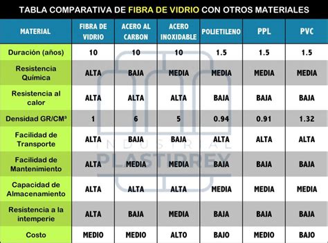 Tabla comparativa de materiales de envase sostenibles y sus características