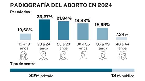 Gráfico 2: Distribución de abortos voluntarios (IVE) a lo largo de los 5 años de seguimiento.