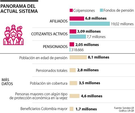 Gráfico comparativo de afiliados activos e inactivos al sistema pensional en Colombia en diferentes años.