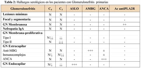 Tabla comparativa de síntomas entre glomerulonefritis aguda y crónica.