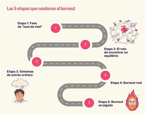 Gráfico de las etapas del burnout del cuidador