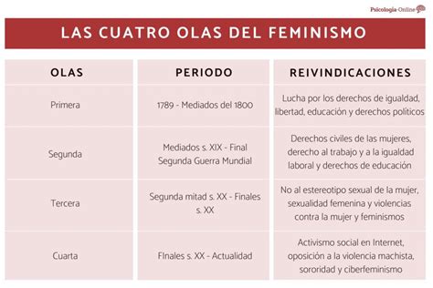 Esquema de las olas del feminismo y sus características principales