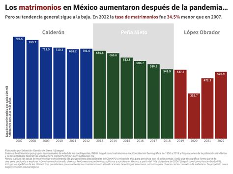Gráfico estadístico sobre el incremento de matrimonios en personas mayores de 75 años