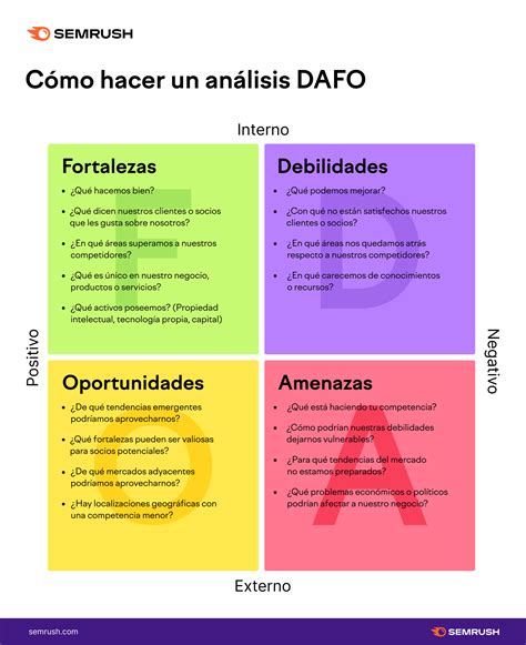 Esquema de matriz DAFO