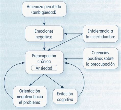 Esquema sobre la progresión de la ansiedad desde un síntoma leve hasta la incapacidad laboral permanente.