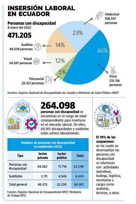 Gráfico estadístico de la participación de personas con discapacidad en el mercado laboral ecuatoriano