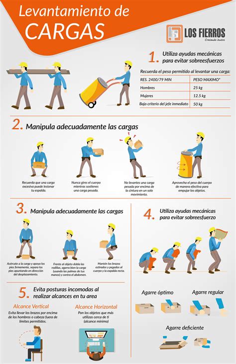 Infografía sobre los límites de carga de peso según normativas laborales