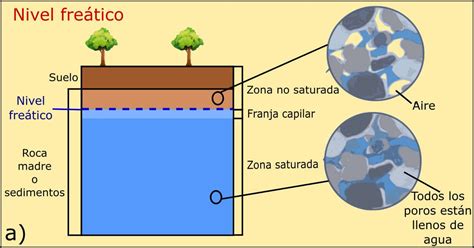 Dibujo de un pozo de agua mostrando el nivel freático