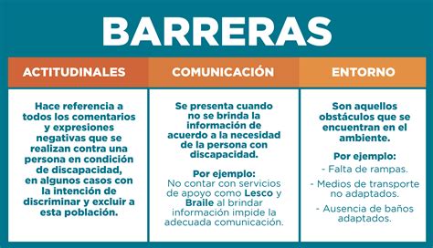 Infografía sobre los tipos de barreras que enfrentan las personas con discapacidad (físicas, de comunicación, de actitud).