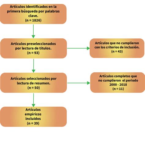 Esquema de un proceso de búsqueda y selección de residencias de ancianos