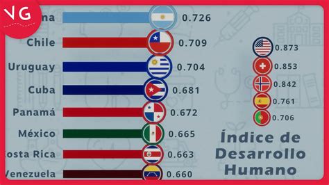 Gráfico comparativo de los países con mayor IDH según el informe de la ONU de 2022.