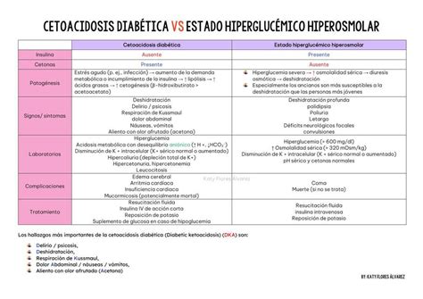 Tabla comparativa: Diferencias clínicas entre cetoacidosis, síndrome hiperosmolar e hipoglucemia severa.
