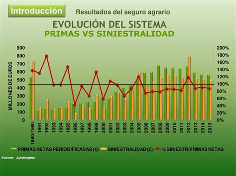 Gráfico comparativo de primas de seguros y siniestralidad por género
