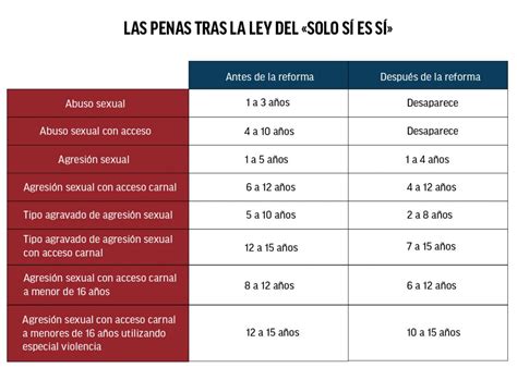 Gráfico comparativo de penas por delitos sexuales contra menores