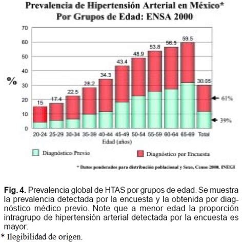 Gráfico de prevalencia de hipertensión arterial por grupos de edad