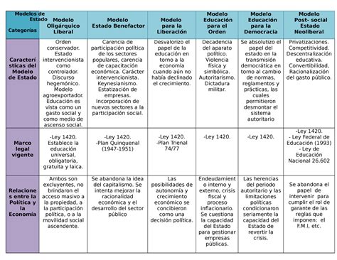 Esquema comparativo de los modelos de Estado de Bienestar: liberal, corporativo y socialdemócrata