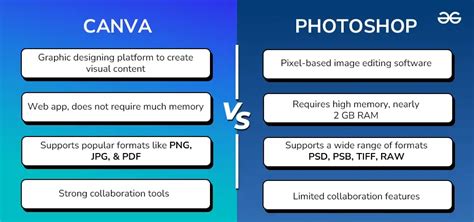 Infografía comparativa: opciones para crear invitaciones (Adobe Photoshop vs. Canva)