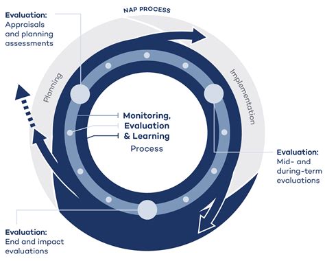 Esquema del ciclo MEL: Monitoreo, Evaluación y Aprendizaje como un circuito de retroalimentación continua para la mejora de proyectos.