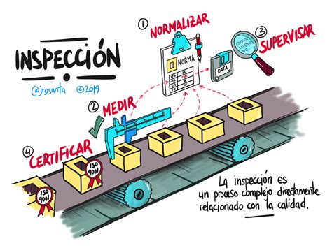 Esquema con el proceso de inspección de un auto usado
