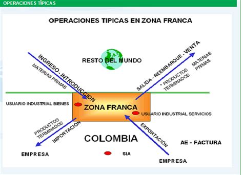 Esquema de las operaciones y actividades permitidas en una zona franca