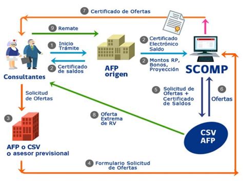 Gráfico explicativo: Funcionamiento del SCOMP en la elección de pensión