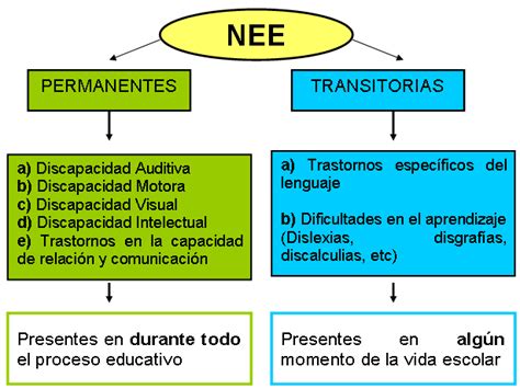 Esquema comparativo entre necesidades educativas especiales permanentes y transitorias