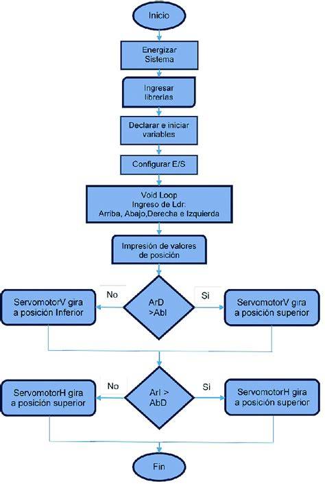 Diagrama de flujo del Programa de Apoyo a la Inclusión Laboral de SENADIS
