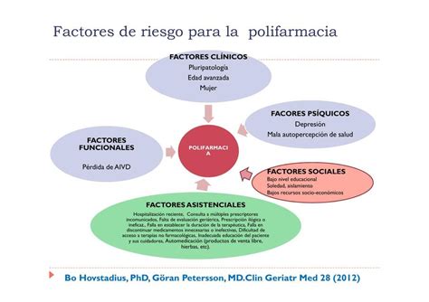Esquema de las interacciones y riesgos asociados a la polifarmacia en adultos mayores