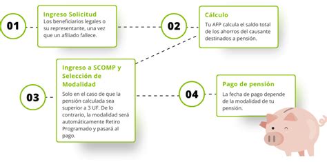 Esquema de flujo de la pensión de sobrevivencia en AFP