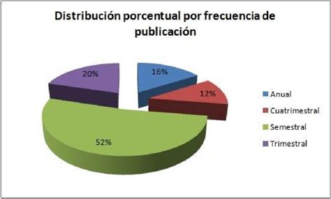 Gráfico de distribución porcentual de la pensión de sobrevivencia