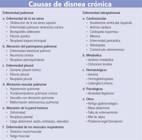 Infografía comparativa de las causas comunes de disnea, divididas por origen (pulmonar, cardíaco, otros).
