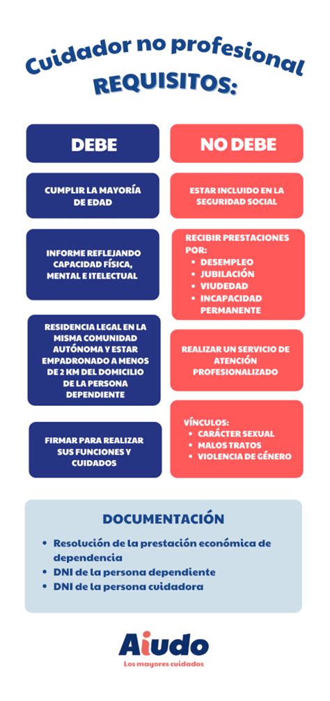 Infografía: Requisitos para el registro de cuidador